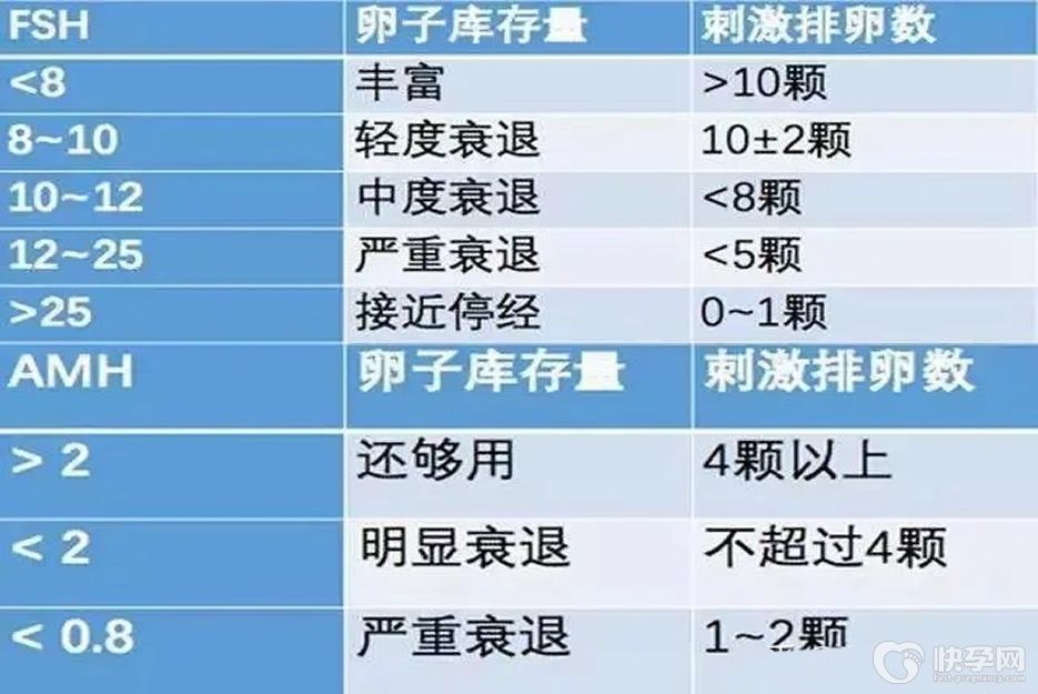 试管婴儿成功率和amh值有关系-但是医院的选择和卵子质量更重要