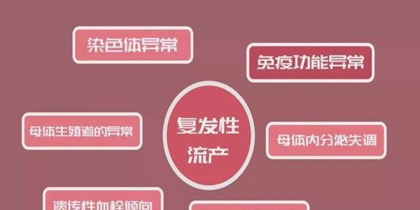 盘点引起复发性流产的原因