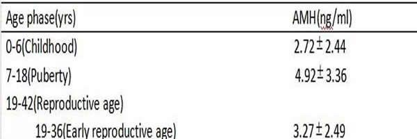 amh值的高低与女性生育能力有什么关系？数值低于2女性朋友就要注意了