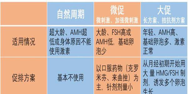 试管婴儿最全孕育手册，建议收藏