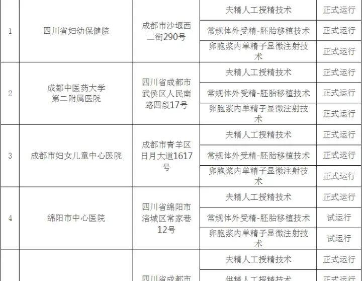 盘点四川省试管婴儿医院排行大全-共10家有1家能做三代试管