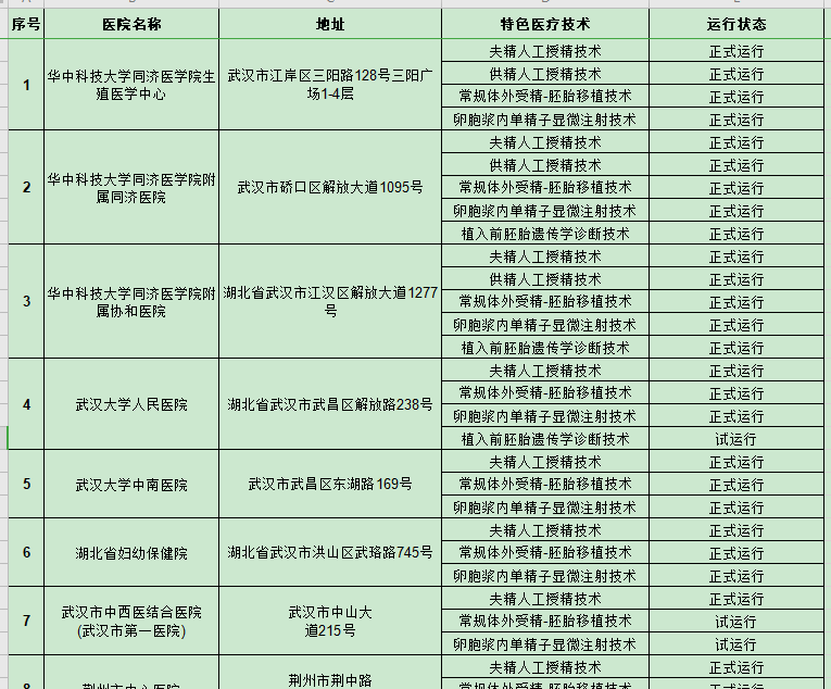 盘点湖北省试管婴儿医院大全-共23家有4家能做三代试管