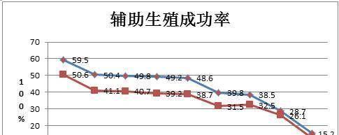 42岁试管晚不晚-成功率能达到50%吗-听听专家的解释