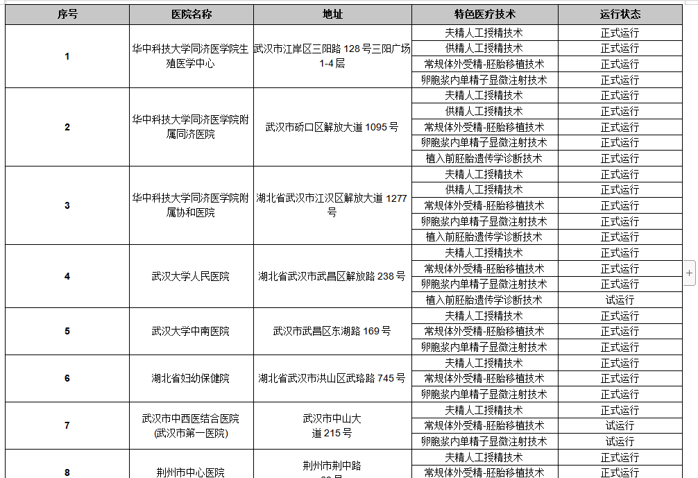湖北省做试管婴儿成功率高的医院看这里！最全面！