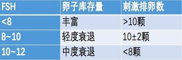 专家科普：fsh值超过40mIU/ml是卵巢早衰