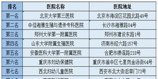 三代试管婴儿最好成功率最高的医院排行榜「附地址」