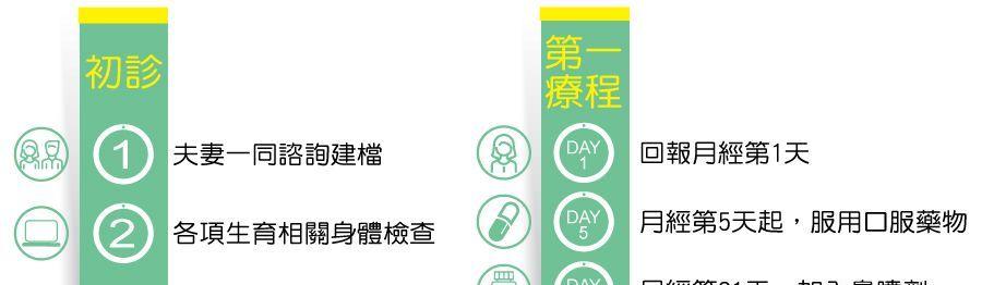 试管婴儿流程详细说明