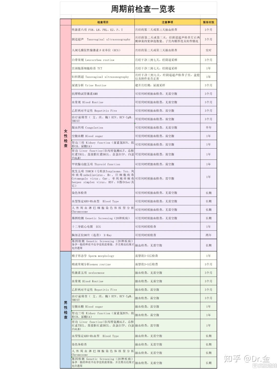 超全！供卵三代试管婴儿前检查项目汇总，附注意事项及有效期
