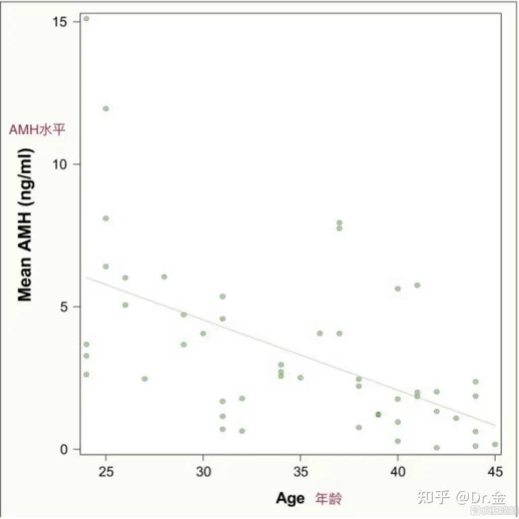 做供卵三代试管婴儿前为什么要查AMH值？太太太重要了！
