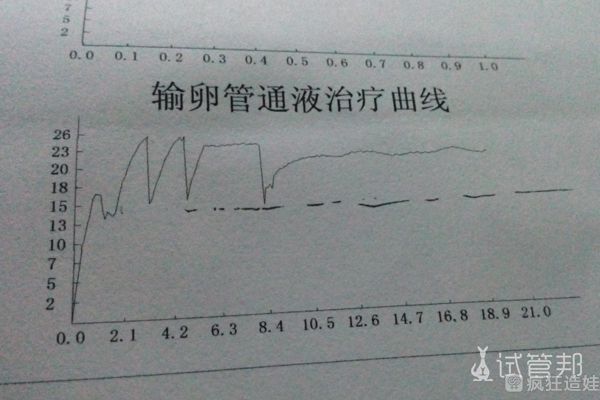 河南省妇幼保健院第二代试管婴儿，移植4bc囊胚一次成功！