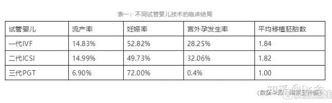 供卵三代试管婴儿的成功率是多少？能到80%吗？