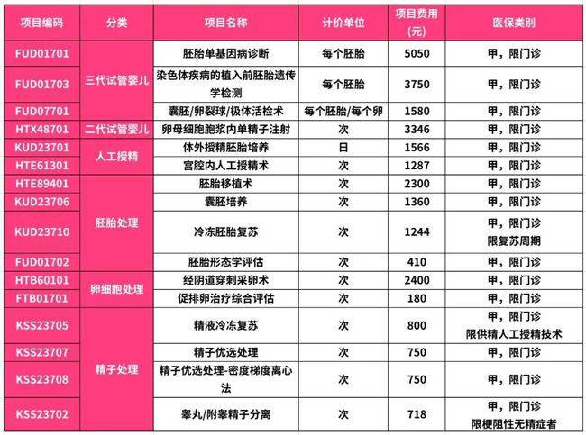 北京试管婴儿费用可医保报销啦!可节省多少钱呢?