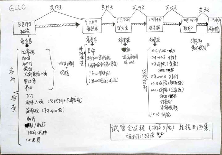 试管拮抗剂方案全流程，希望对你有用！
