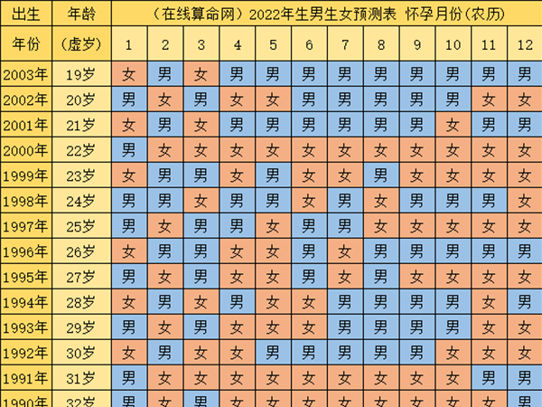 2022虎年生男生女表超准版，98%的准确率助你心想事成