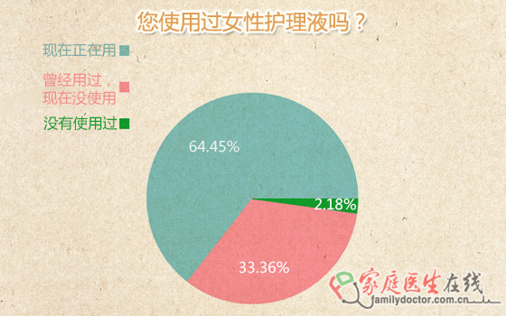 逾九成女网友用女性护理液 抑菌止痒功能最重要