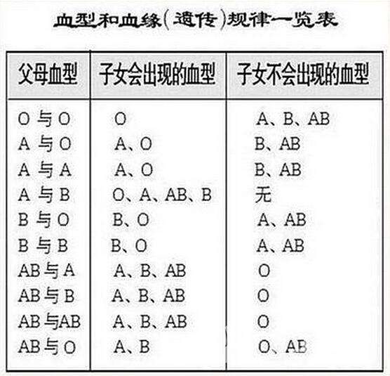 o型血和o型血生出来的孩子 天生就是个人生赢家