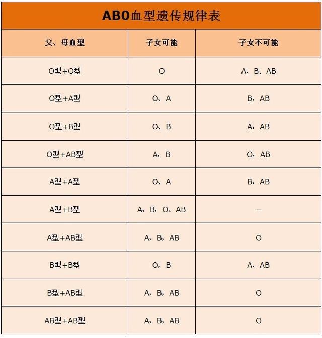 a型血与o型血生孩子有风险吗