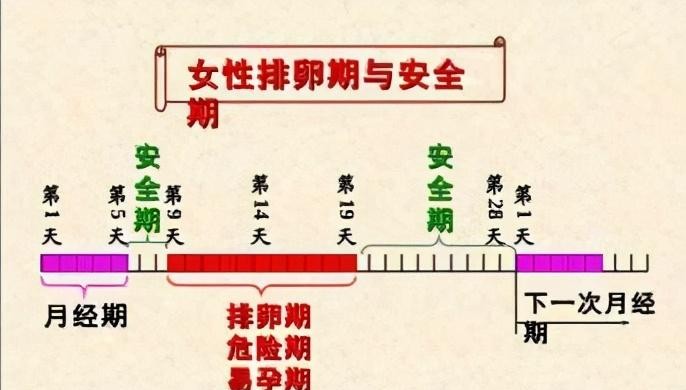 女性安全期是哪几天