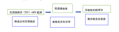 远离宫颈癌，千万记得做好这两件事！