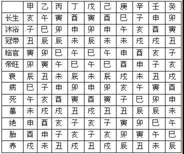 学命理要掌握的十二长生宫详解