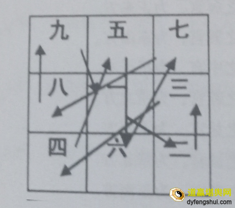 第三课:九星的运行轨迹