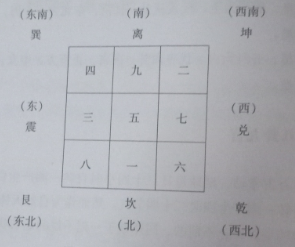 第二课：九星与八卦九宫