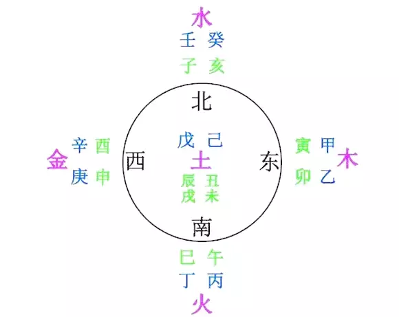 天干地支对应五行属性对照表