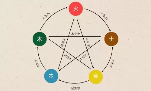 五行查询生辰八字查询能知道什么