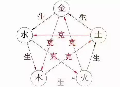金木水火土五行查询表相生相克 五行相克能否结婚