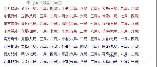 奇门遁甲之秒速排盘