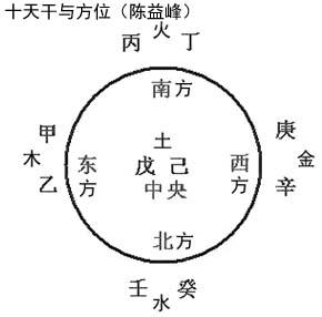 风水基本知识：十天干与十二地支口诀详解