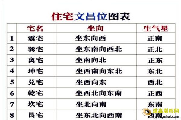 风水中的文昌位如何找