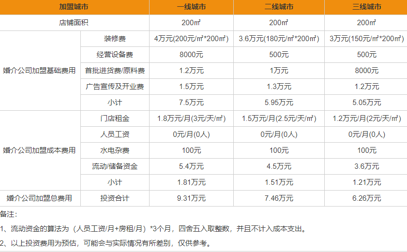 开一家婚介公司要多少钱？婚介公司加盟主要什么流程