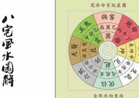 八宅派风水解说