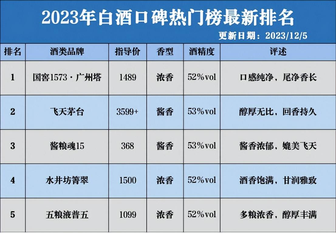 2023年白酒口碑热门榜：茅台屈尊第二？ 