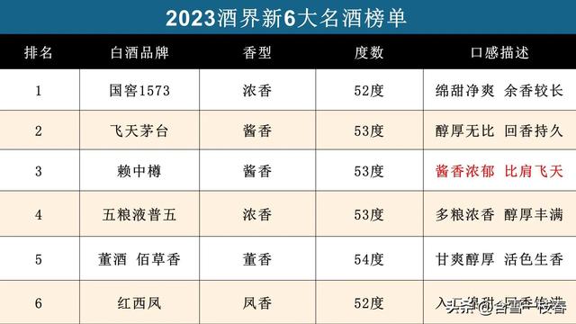 现在！  2023年酒界新晋6款名酒揭晓，茅台无缘头把交椅，谁会是第一