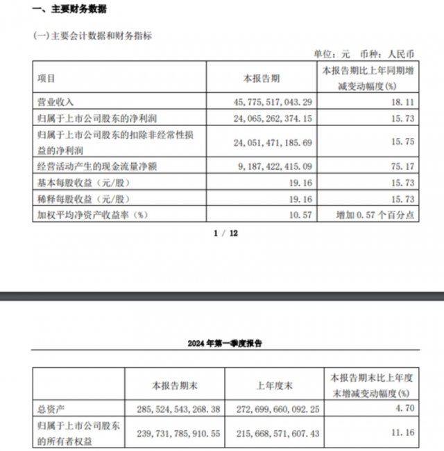 贵州茅台2024首季净利润飙升至240.65亿，同比增长15.73%，创历史新高
