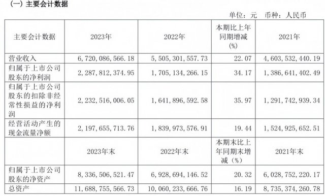 迎驾贡酒2023年报揭晓：洞藏系列驱动双位数增长，区域优势巩固与全国化战略并进 
