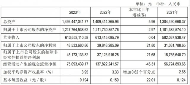 惠泉啤酒2023年破纪录，营收6.14亿元，净利润达4853.37万元