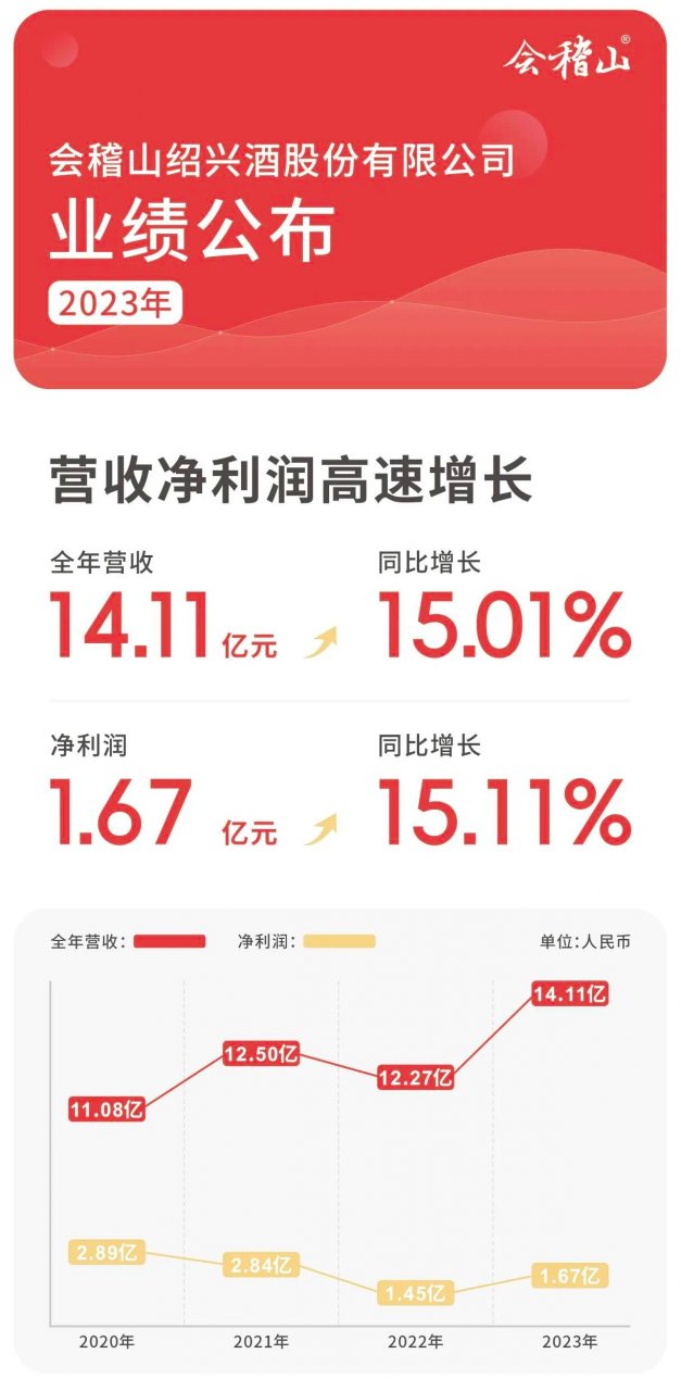 会稽山黄酒业净利飙升15%：引领黄酒产业新标杆