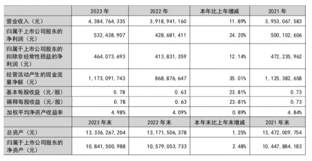 张裕净利飙升24.2%，利润占行业333%，领跑中国葡萄酒业