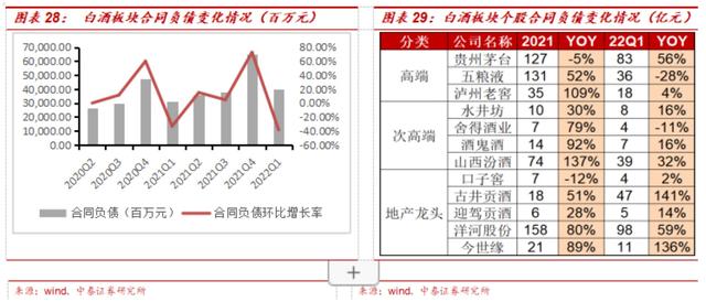 白酒季报虚假繁荣？ 经销商库存千万卖不出去，高端酒受影响较小