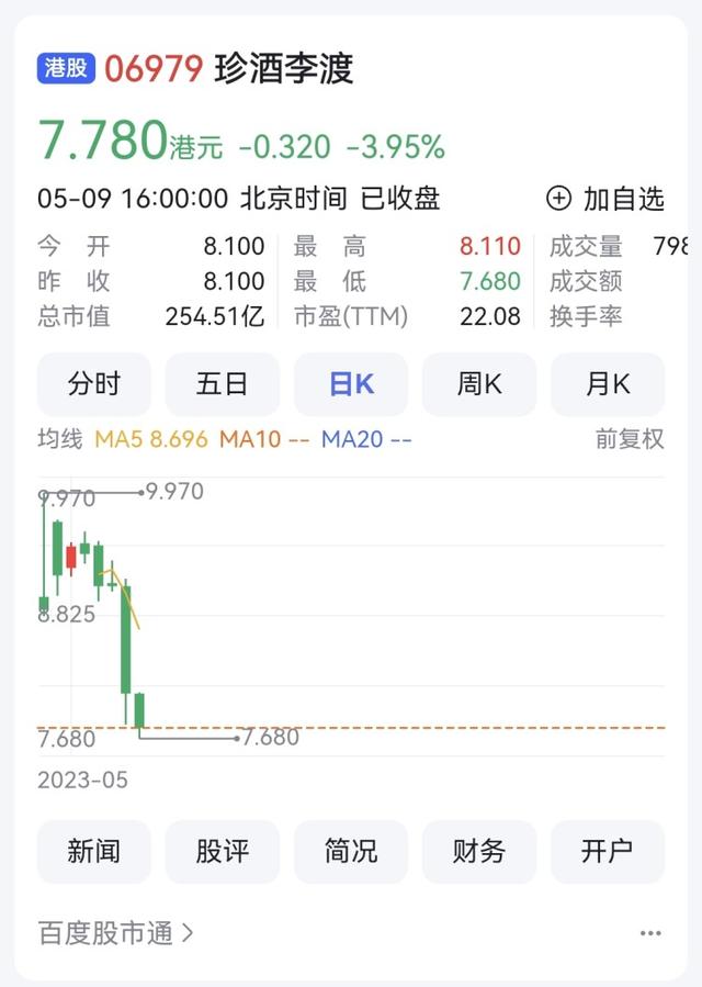 第一白酒上市8个交易日港股跌28%。 真酒丽都是否难以超配？