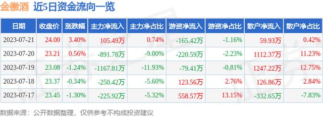 金徽酒业7月21日主力资金净买入105.49万元