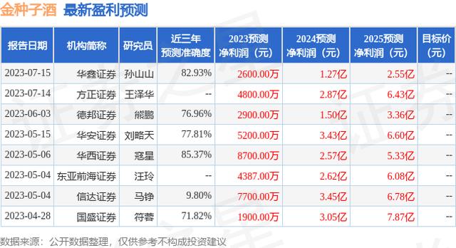 国金证券：给予金种子酒增持评级，目标价31.53元