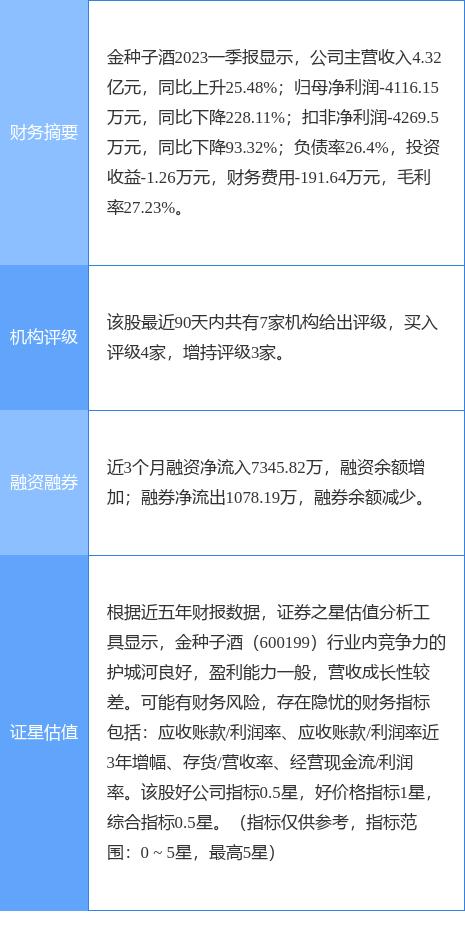 金种子酒涨8.54% 华西证券两个月前给予“买入”评级