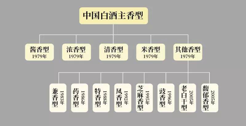 中国白酒四大香型是哪四香：第三届中国酒评会上白酒的香型正式确立