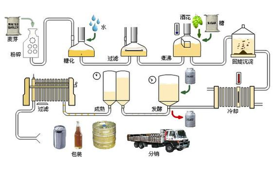 啤酒生产工艺流程：啤酒怎么酿造出来的？