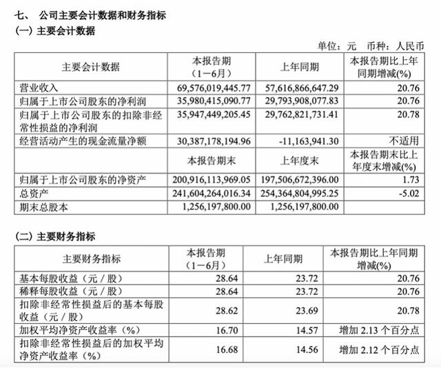 茅台又又又开挂了！公布半年度数据