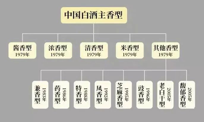 白酒12大香型确立时间全览，酒香四溢各有千秋